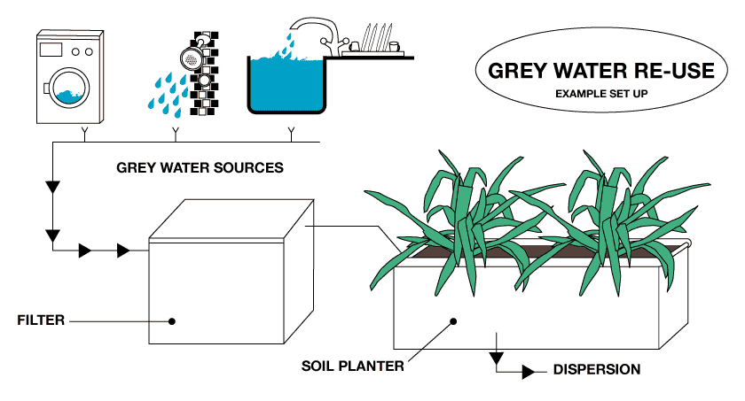 How Can You Reuse Your Gray Water? - Genesis Water Tech