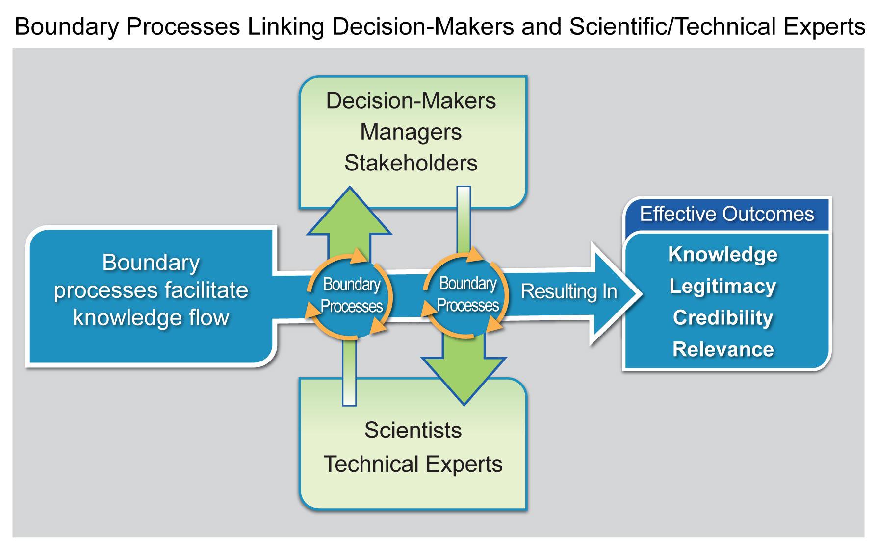 Water Data Model Decisions Family