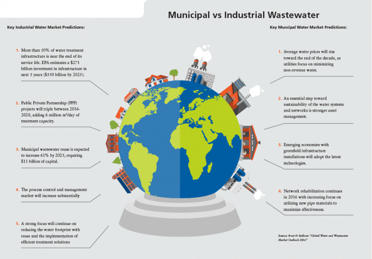 hergebruik van afvalwater