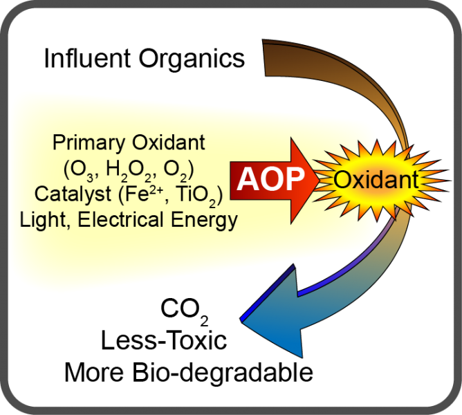 AOP Erweiterte Oxidation