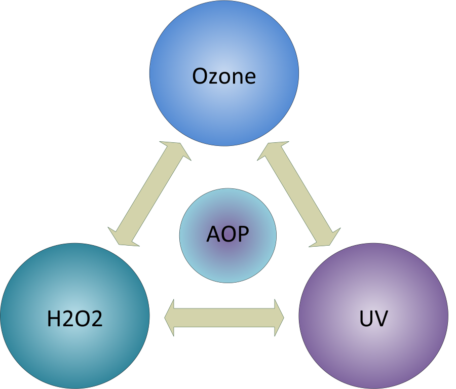 AOP Process