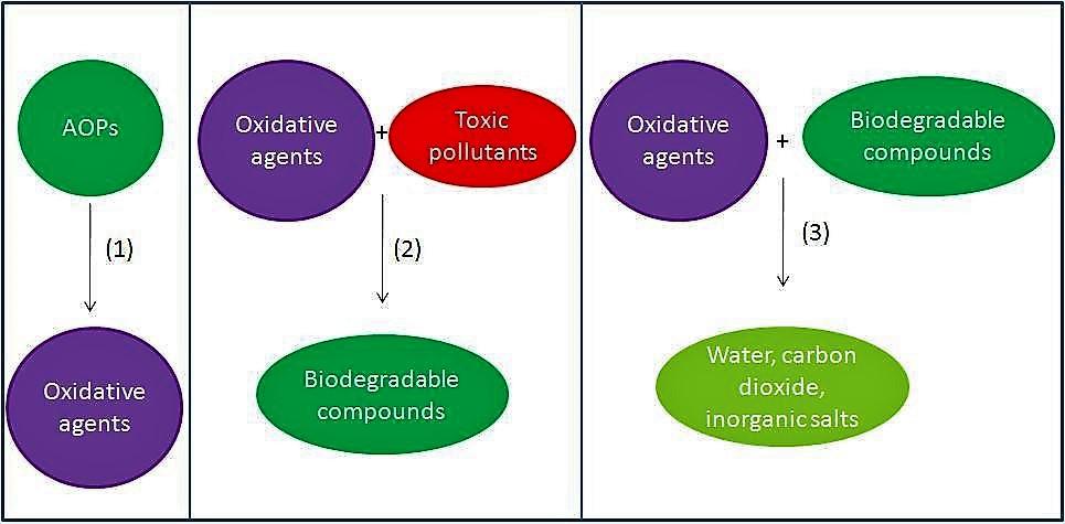 proceso avanzado de oxidación