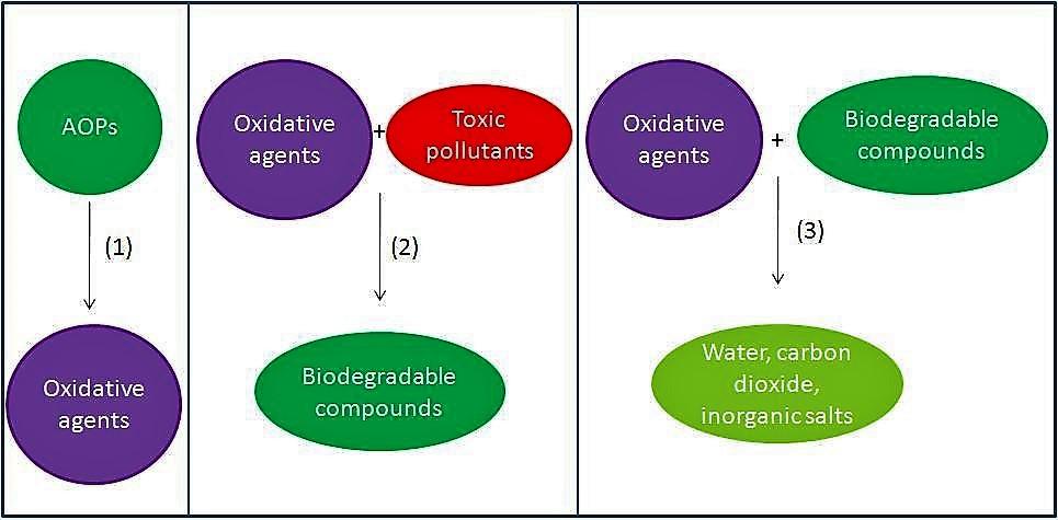 procédé d'oxydation avancé