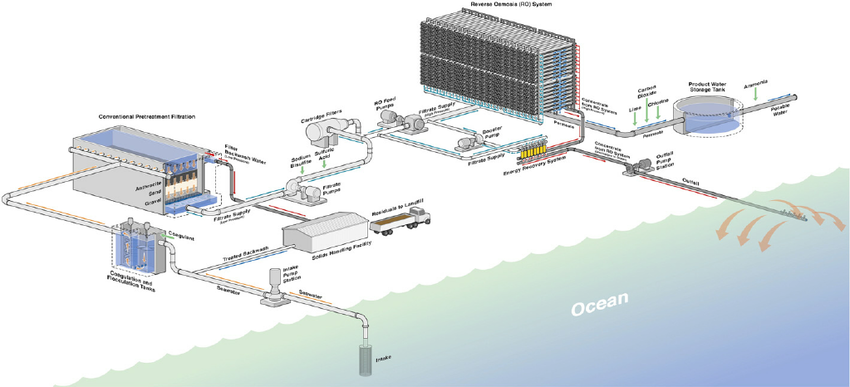 diseño de planta de RO de agua de mar