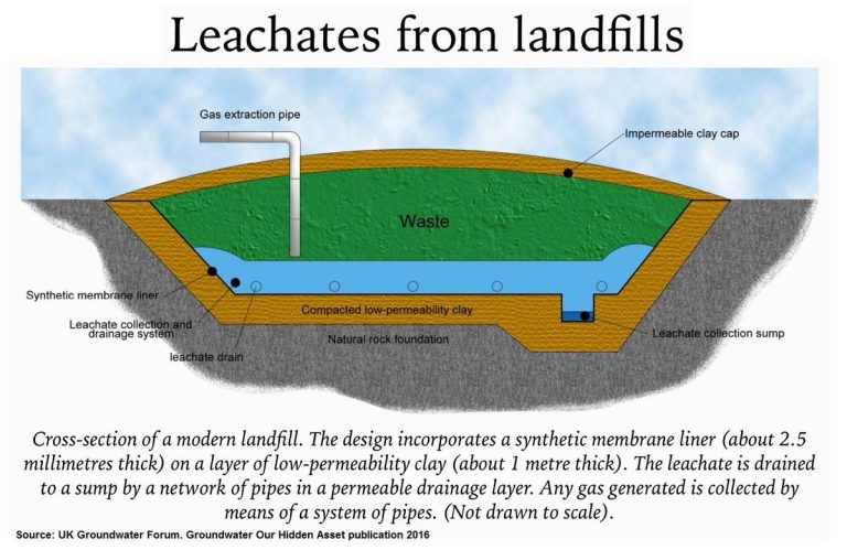 депонија Leachate Water