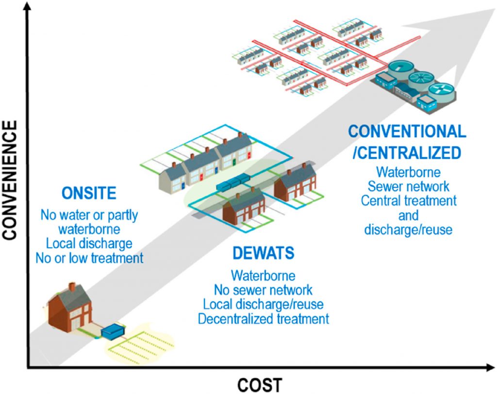 Desentralisado nga Wastewater Treatment