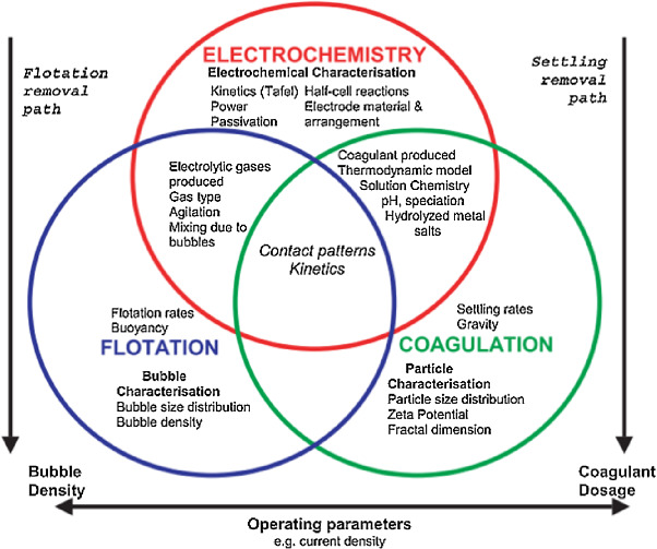 coagulation water treatment