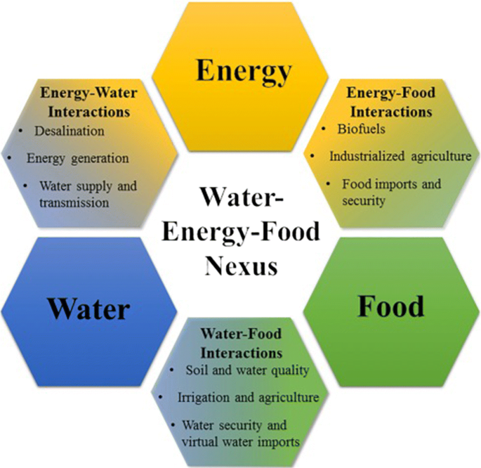 जल खाद्य ऊर्जा नेक्सस