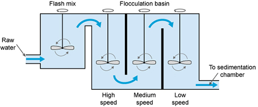 wastewater treatment flocculation