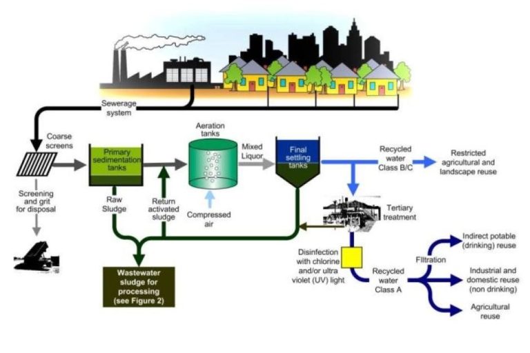 Prinzipien der industriellen Abwasserbehandlung