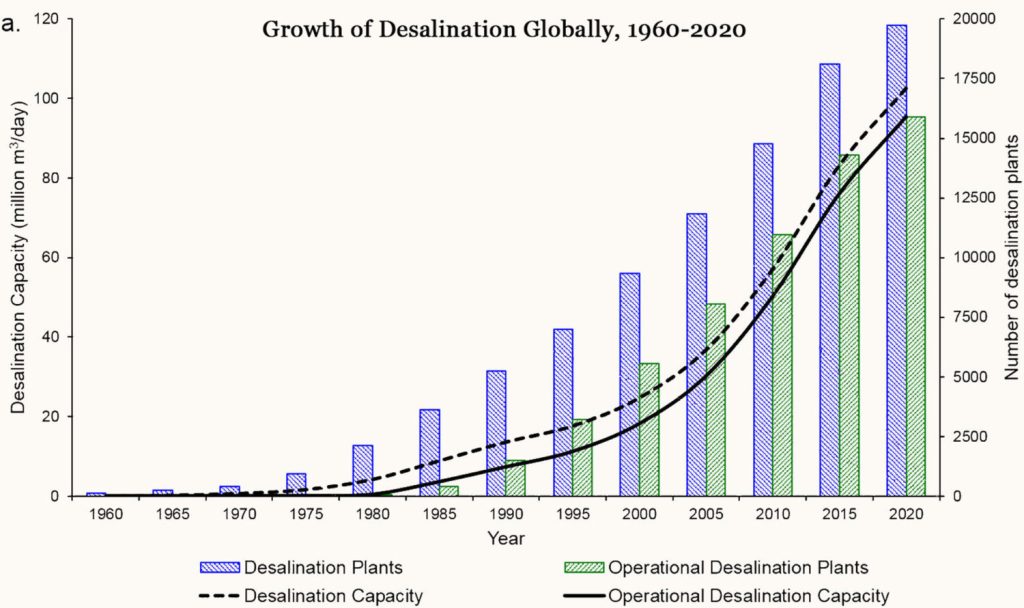 Challenges of desalination for water crisis solutions