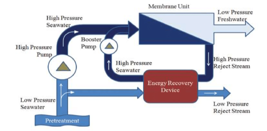 seawater desalination energy recovery systems