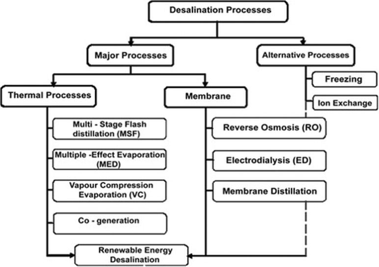 seawater purification methods